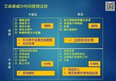 在家办公者普遍存在的时间管理问题