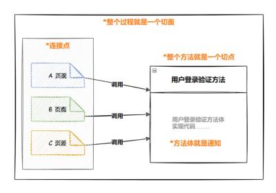 SpringAOP面向切面编程