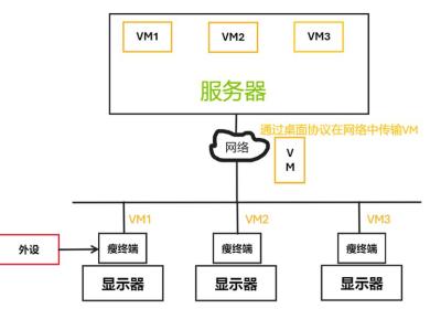 桌面云架构讲解（VDI、IDV、VOITCI、RDS）