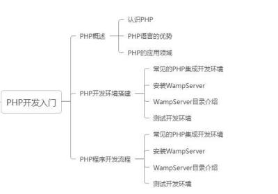 PHP从入门到精通—PHP开发入门-PHP概述、PHP开发环境搭建、PHP开发环境搭建、第一个PHP程序、PHP开发流程