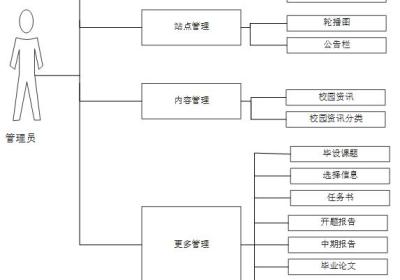 （附源码）spring boot大学毕业设计管理系统 毕业设计 030945