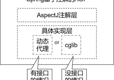 spring之面向切面：AOP（2）