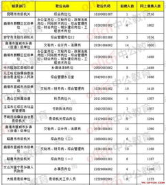 云南省公务员招录热度井喷，超10万人报名