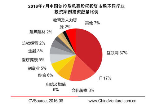 2020年上半年，中国创投注入AI、5G、半导体等领域项目