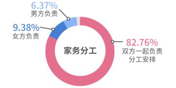 制作企业网站的步骤：美国家务分工调查：多数人认为家务应当平均分摊