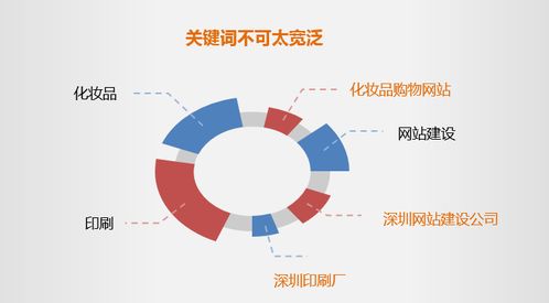 免费建公司网站：「关键词工具推荐」-让你的SEO效果优化倍增