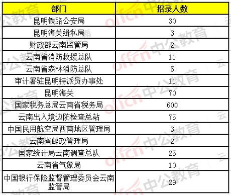 云南省公务员招录热度井喷，超10万人报名