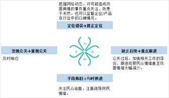 新标题: 公关危机之中的秘笈