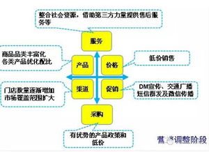 如何打造一家成功的连锁店？