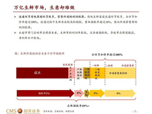 社区团购的突围之路：从降低成本到拓展营销