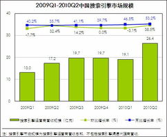 淘宝搜索引擎登顶，一季度交易额超预期增长