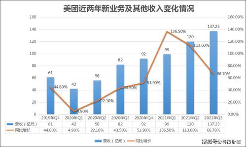 美团2019财年财报，营收575亿，净亏损继续扩大