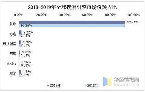 中国互联网市场用户规模普及，搜索引擎竞争趋于白热化