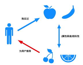 掌握内容推荐算法，提升网站关键指标