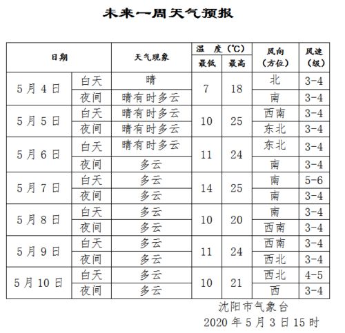 沈阳未来15天气温变化明显，多班次降温来袭