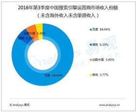 中国互联网市场用户规模普及，搜索引擎竞争趋于白热化