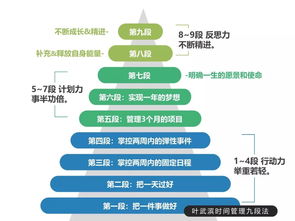 时间管理的三大法则，提高效率从细节开始,时间管理的三大法则，提高效率从细节开始,第1张