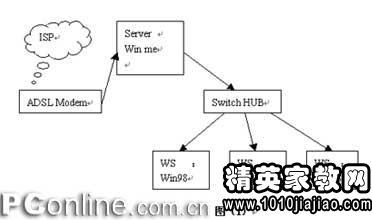 上海网络疑难故障解决：为什么找不到网页？