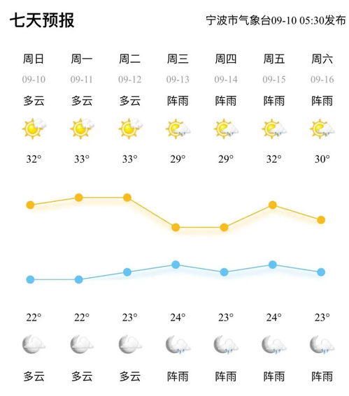 宁波未来10天的气温变化和天气情况