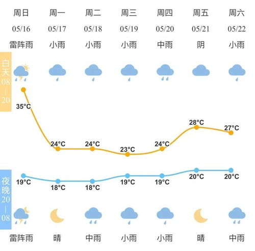 宁波未来10天的气温变化和天气情况