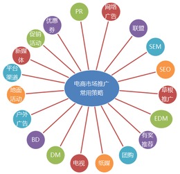 竞价托管应该怎样付费？供应链是否会影响竞价托管价格？