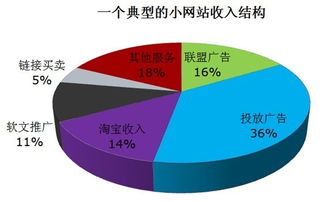 怎样做网站能够实现盈利？