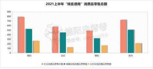 南充市消费增速高居全省榜首