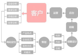 如何打造一个高效的网站运营模式