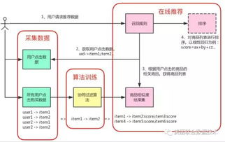 如何在乐狐网上实现个性化推荐？