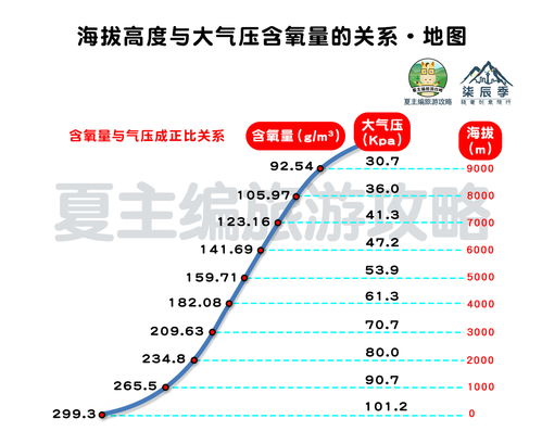 高原反应的程度与高原海拔究竟有多少关系？