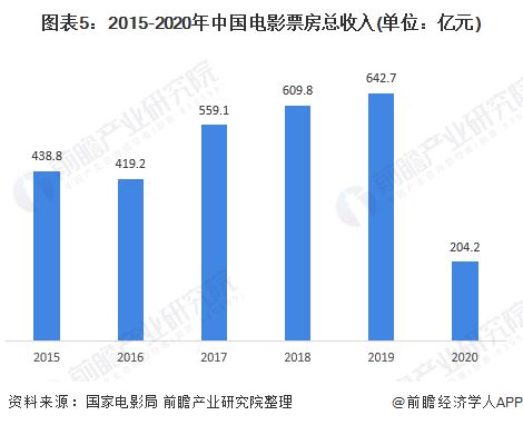 - 山东电影产业迎来新发展机遇