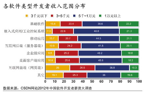 网站开发工程师的薪资待遇（行业内最新数据揭秘）