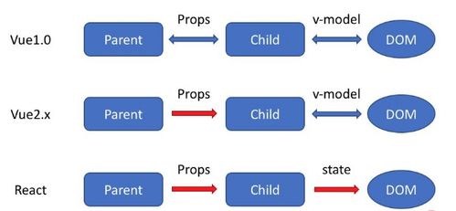 vue和react的区别