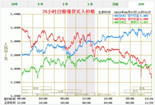 从建行纸白银价格走势图看白银市场的机会