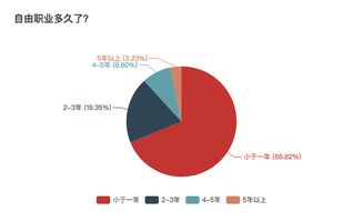 Free-lancers需要做好工作与生活平衡的6个方法