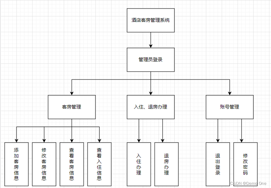 基于javaSwing、MySQL的酒店客房管理系统（附源码）,第5张