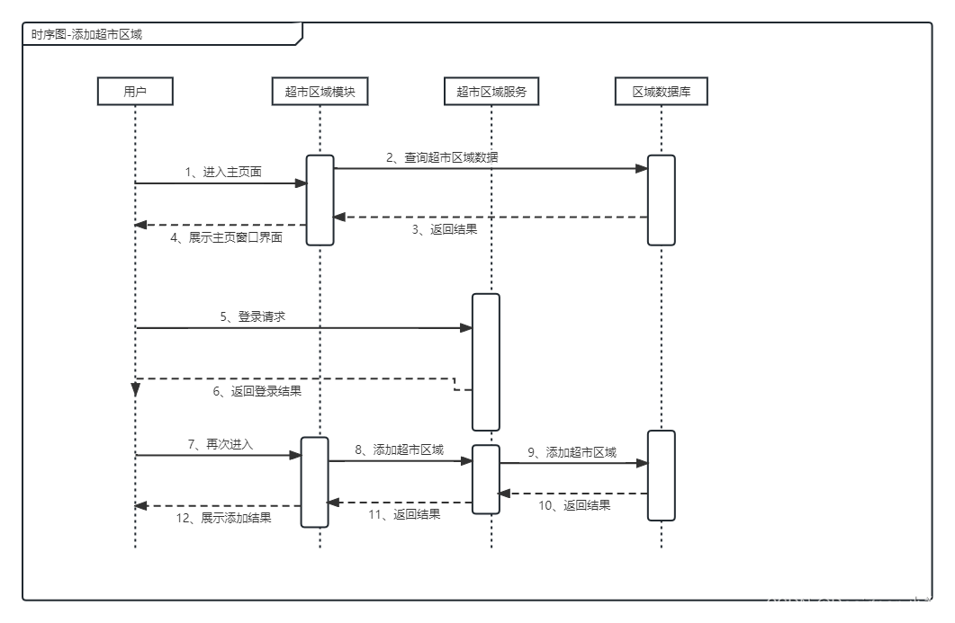 超市商品管理系统 毕业设计 JAVA+Vue+SpringBoot+MySQL,在这里插入图片描述,第5张