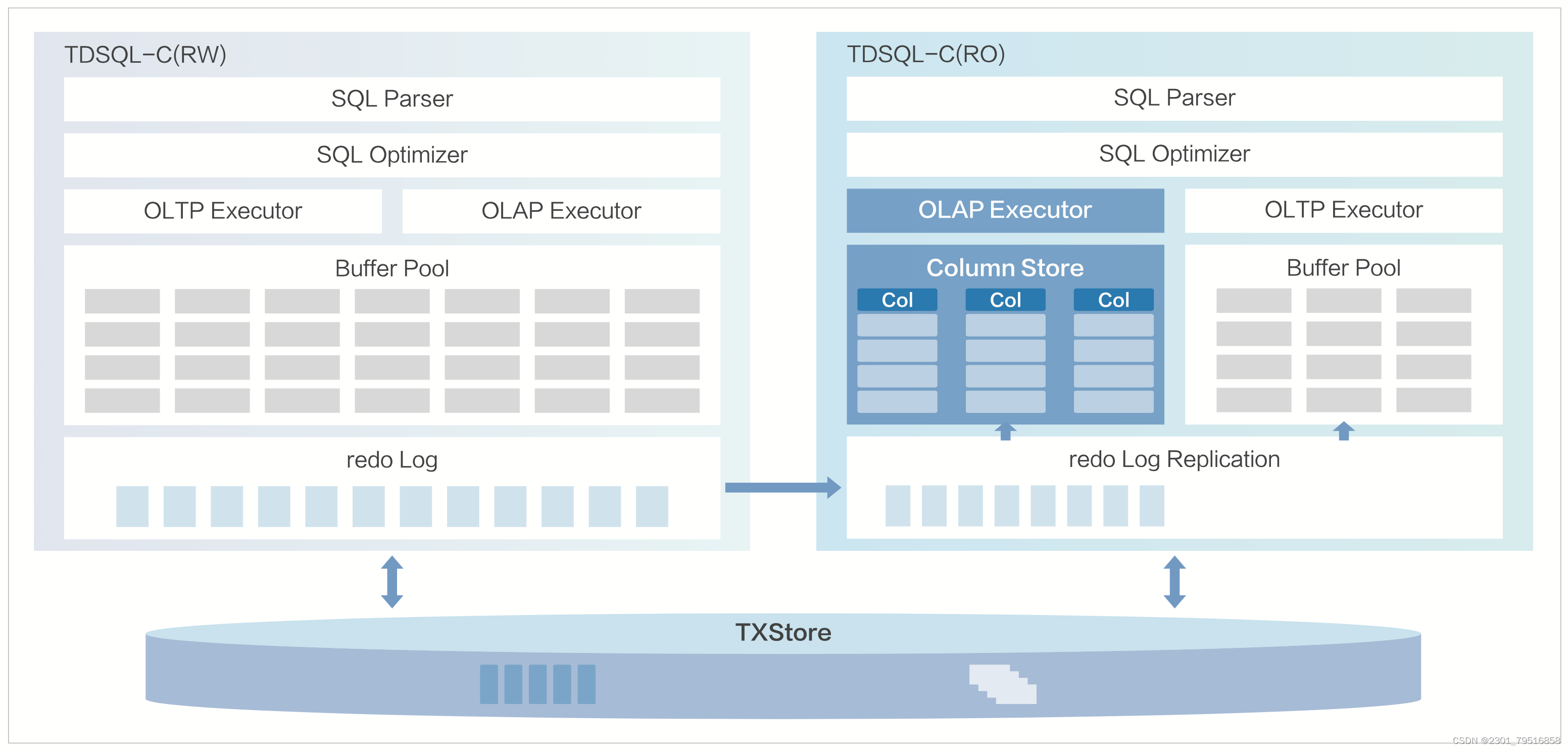 【腾讯云 TDSQL-C Serverless 产品体验】饮水机式使用云数据库,在这里插入图片描述,第8张