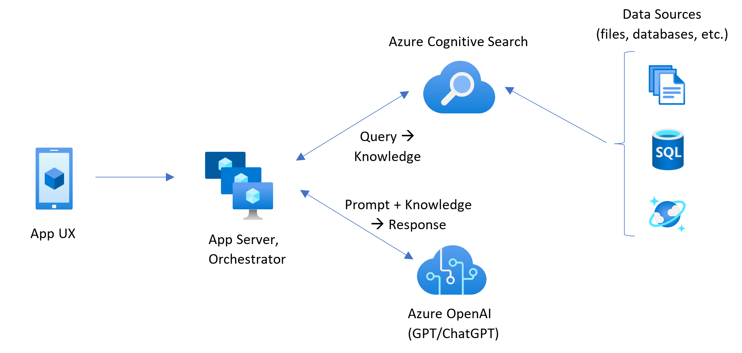 Azure Machine Learning - 使用自己的数据与 Azure OpenAI 模型对话,file,第2张