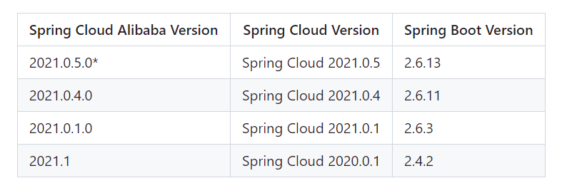 SpringBoot、SpringCloud、Spring Cloud Alibaba版本对照表（详细）,第2张