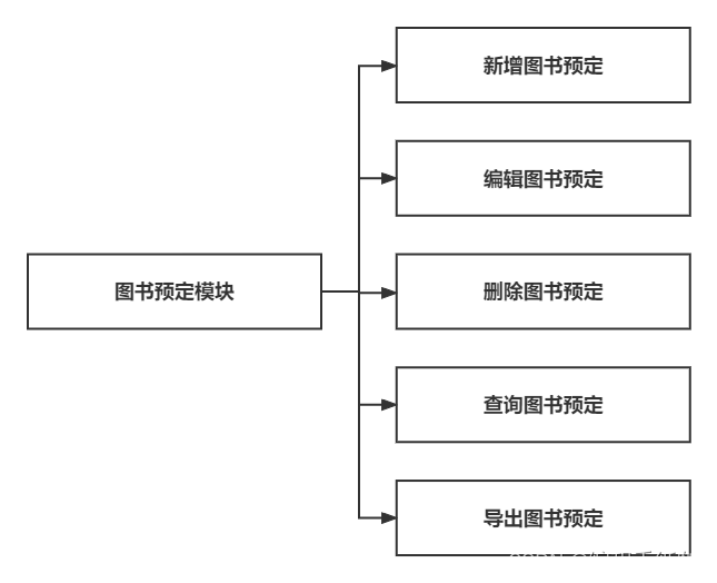 基于Spring boot的图书馆图书借阅管理系统的设计与实现,第6张