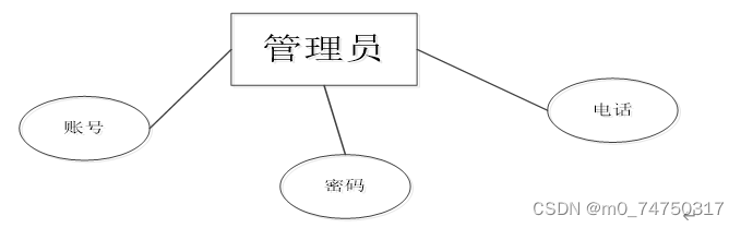 在线选课系统设计与实现,第4张