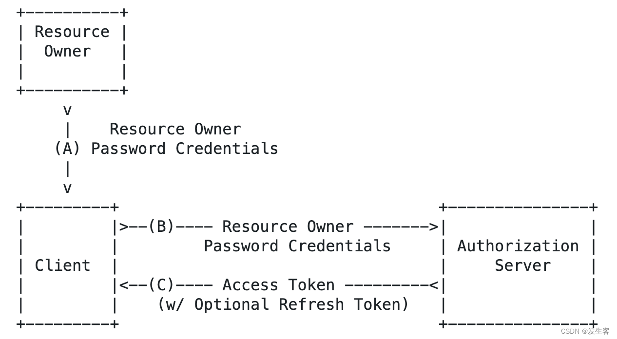 Spring Security OAuth2详解,第3张