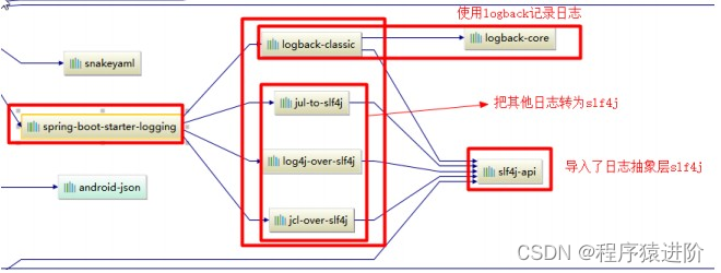 SpringBoot——日志及原理,第4张