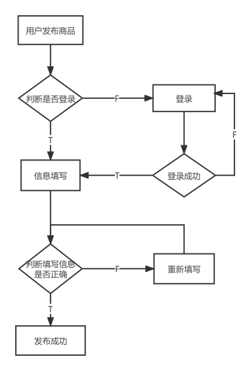 基于Spring boot的校园二手交易平台系统,第7张