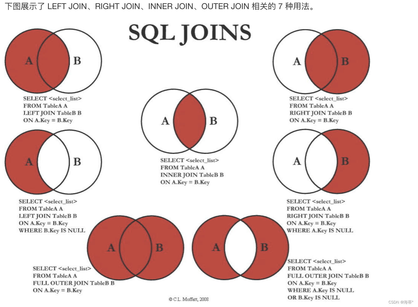 SQL连接的理解和使用（内连接：自然连接&等值连接，外连接：左连接&右连接&全外连接）,图解解析,第11张