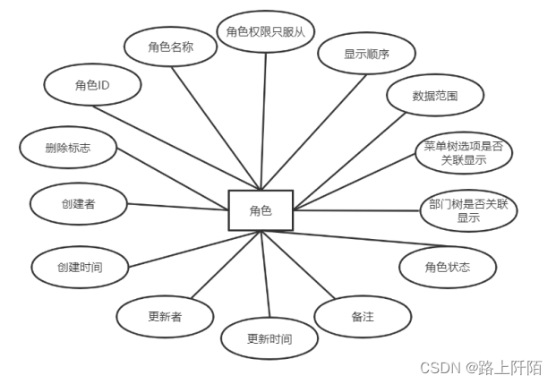 图4.9 角色表