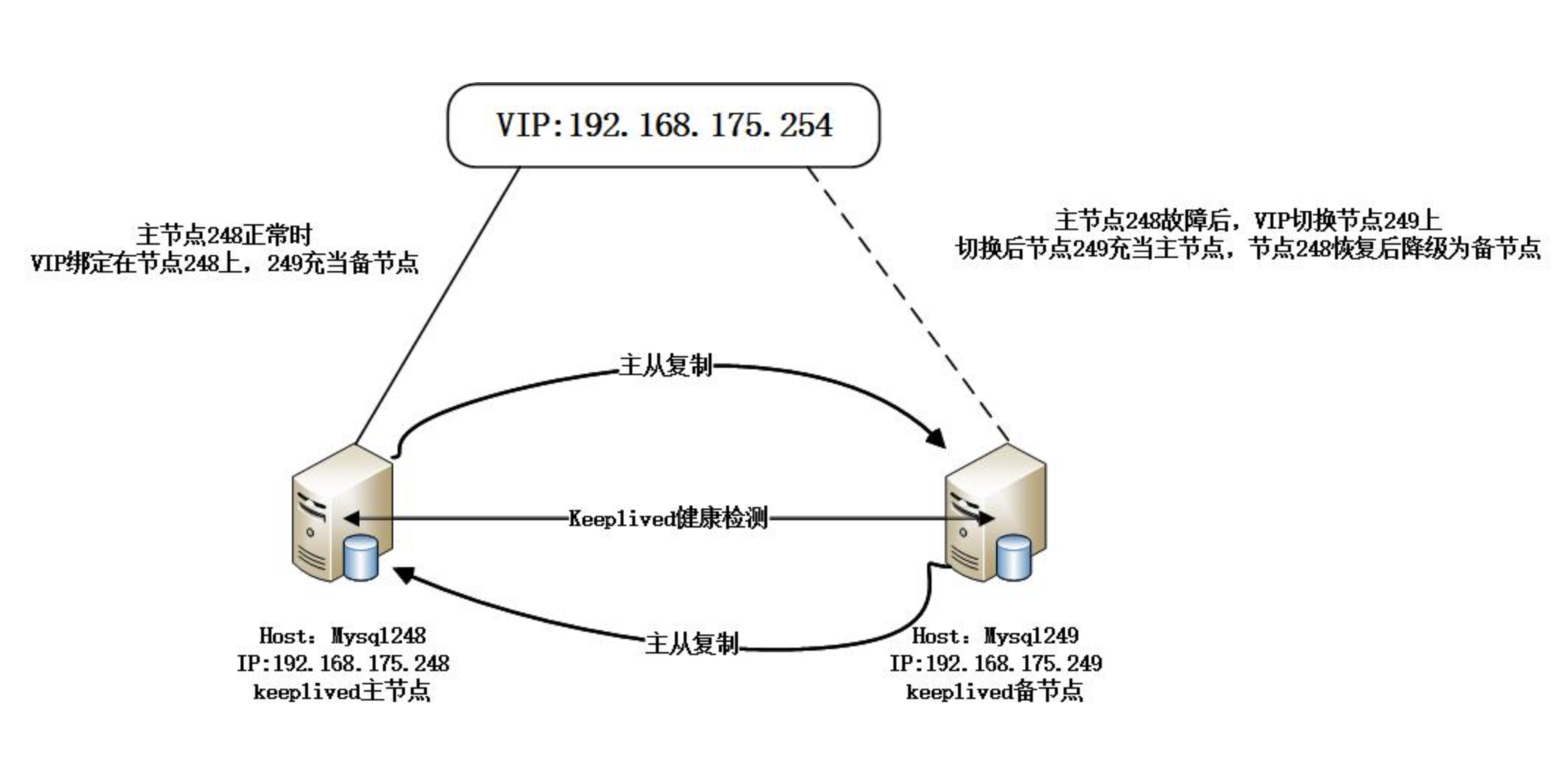 想学精MySQL，得先捋一捋高可用架构,第6张