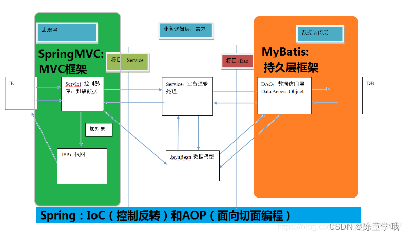 【Spring+SpringMVC+Mybatis】SSM框架的整合、思想、工作原理和优缺点的略微讲解,在这里插入图片描述,第2张