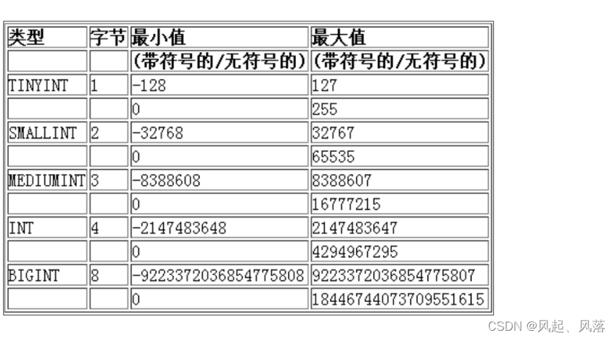 【MySQL】数据库数据类型,第2张